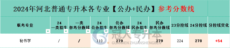 秘书学专业专升本一类院校分招生人数
