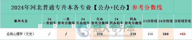 文史类应用心理学专业专升本公办一本院校分数线