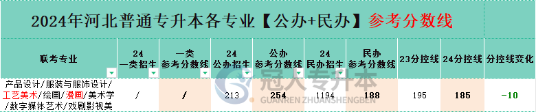 河北省服装与服饰设计专升本公办院校分数线