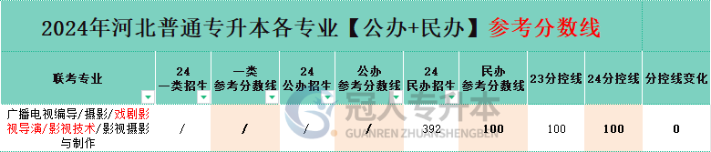 河北省影视技术专升本公办院校分数线