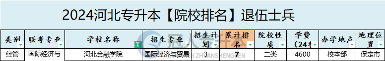 2025年河北金融学院专升本退伍士兵学费参考