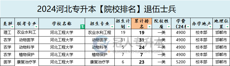2025年河北工程大学专升本退伍士兵院校排名参考