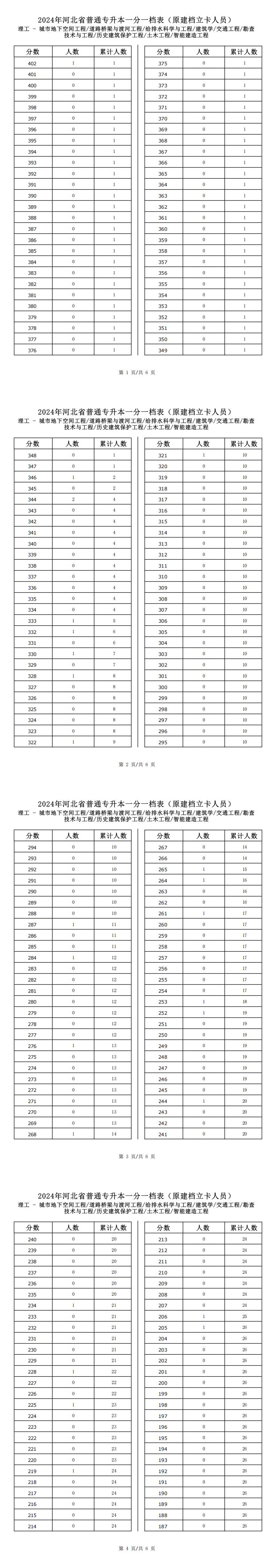 2025年河北理工类土木工程专升本建档立卡一分一档表参考数据