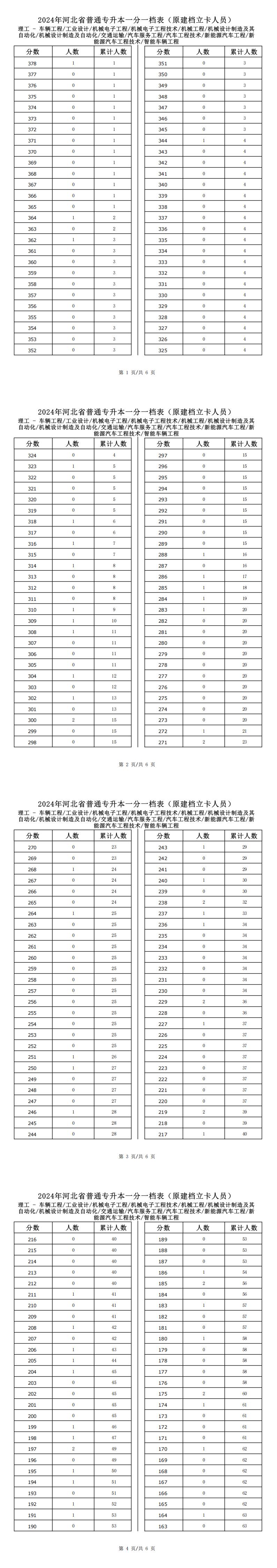 2025年河北理工类机械设计制造及其自动化专升本建档立卡一分一档表参考数据