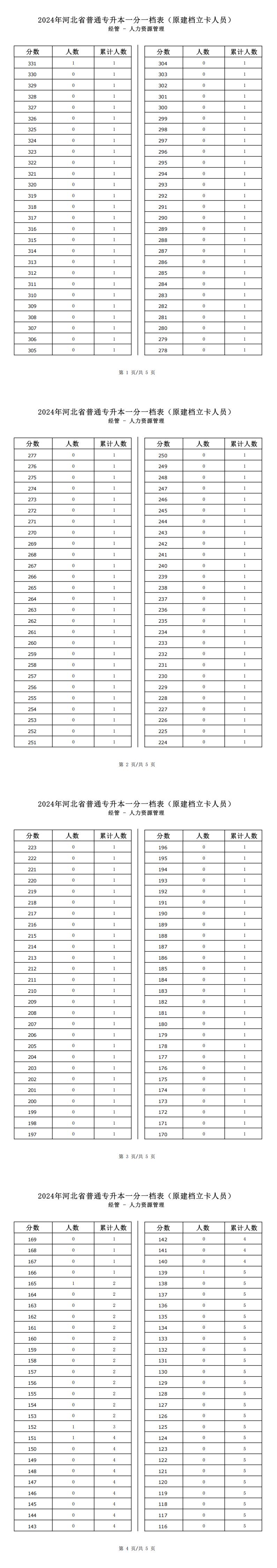 2025年河北经管类人力资源管理专升本建档立卡一分一档表参考数据