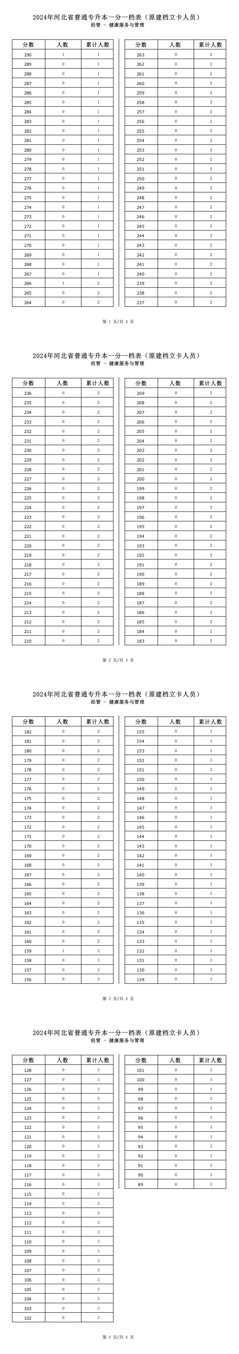 2025年河北经管类健康服务与管理专升本建档立卡一分一档表参考数据