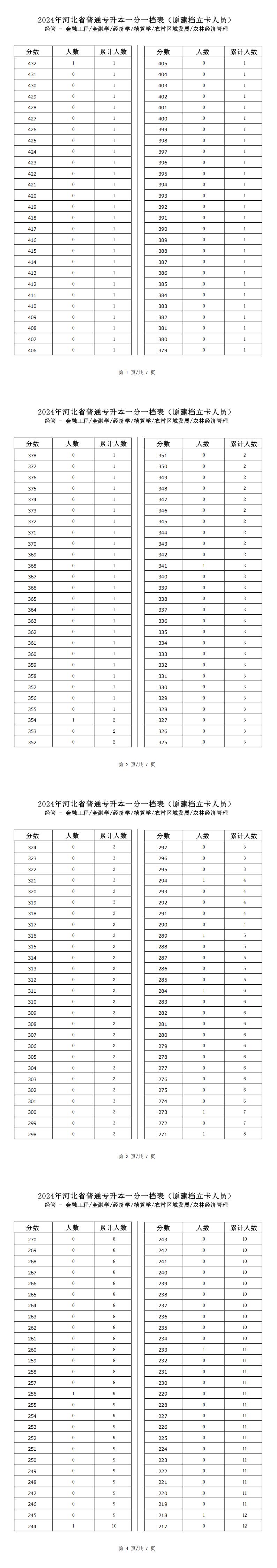 2025年河北经管类农林经济管理专升本建档立卡一分一档表参考数据