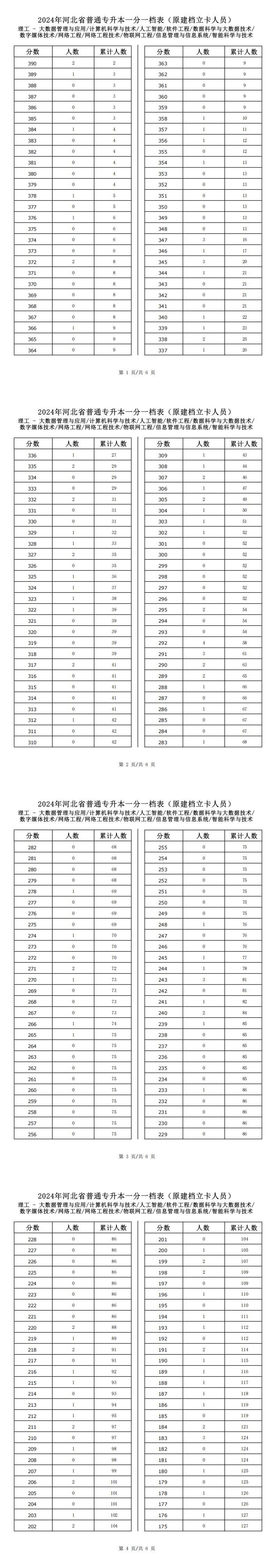 2025年河北理工类人工智能专升本建档立卡一分一档表参考数据