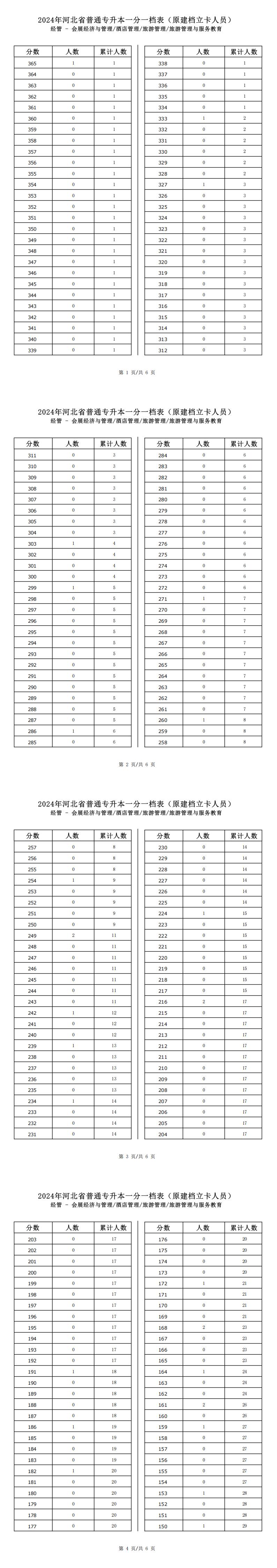 2025年河北经管类会展经济与管理专升本建档立卡一分一档表参考数据