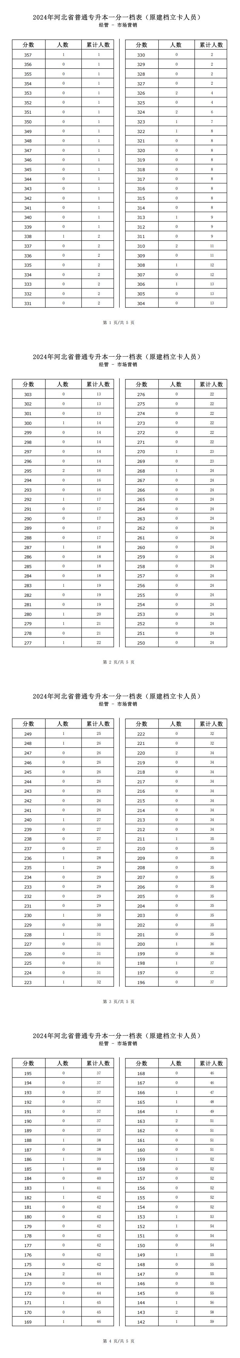 2025年河北经管类市场营销专升本建档立卡一分一档表参考数据