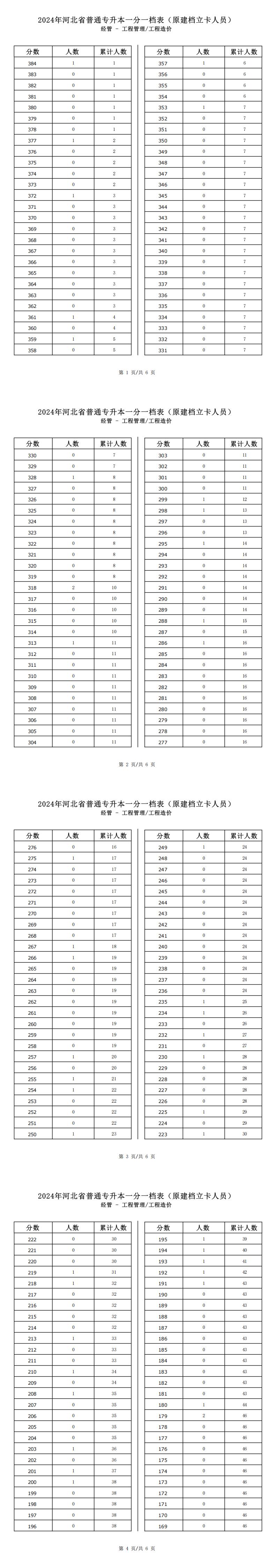 2025年河北经管类工程管理专升本建档立卡一分一档表参考数据