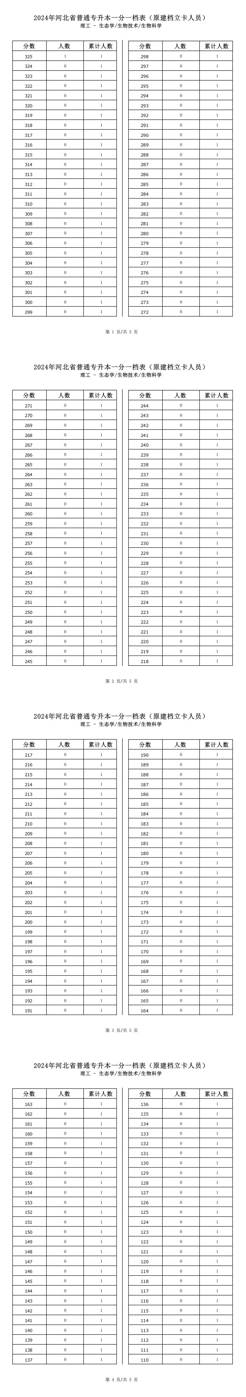 2025年河北理工类生物科学专升本建档立卡一分一档表参考数据