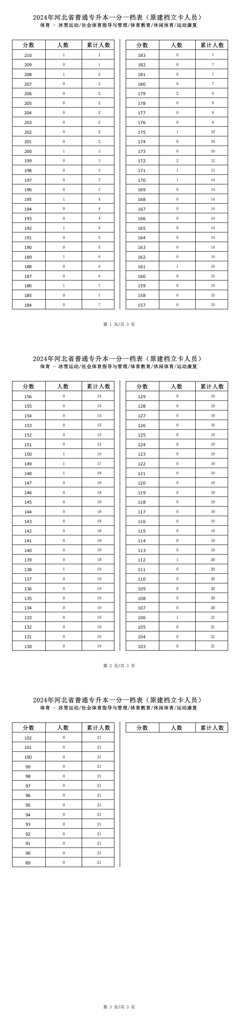 2025年河北体育类体育教育专升本建档立卡一分一档表参考数据