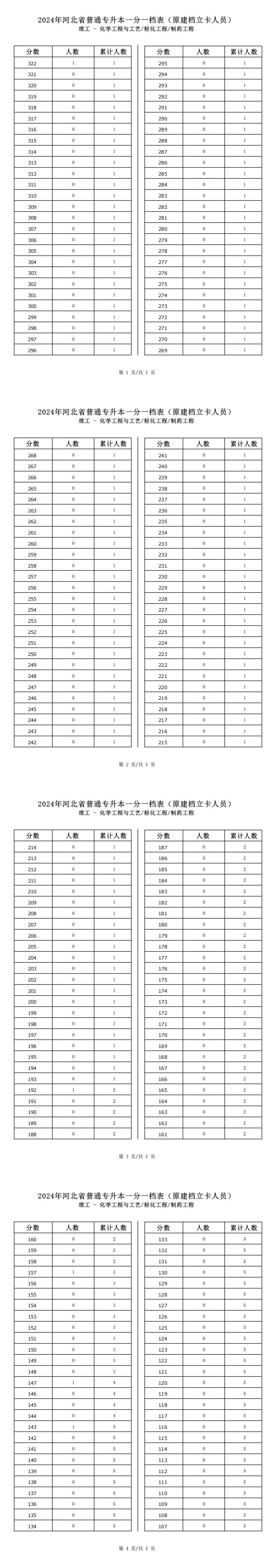 2025年河北理工类化学工程与工艺专升本建档立卡一分一档表参考数据