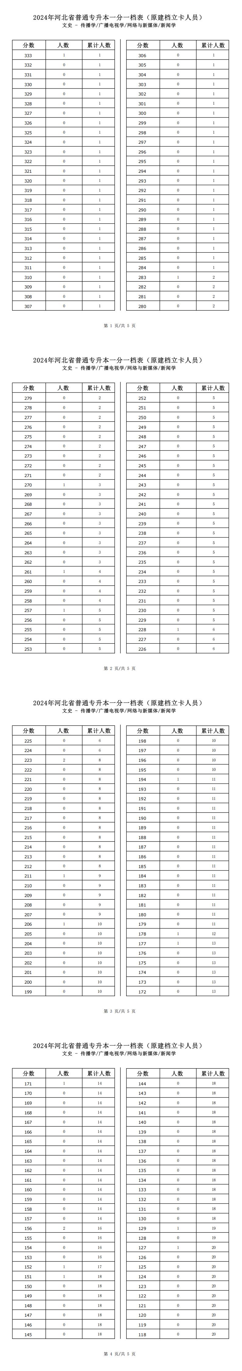 2025年河北文史类传播学专升本建档立卡一分一档表参考数据