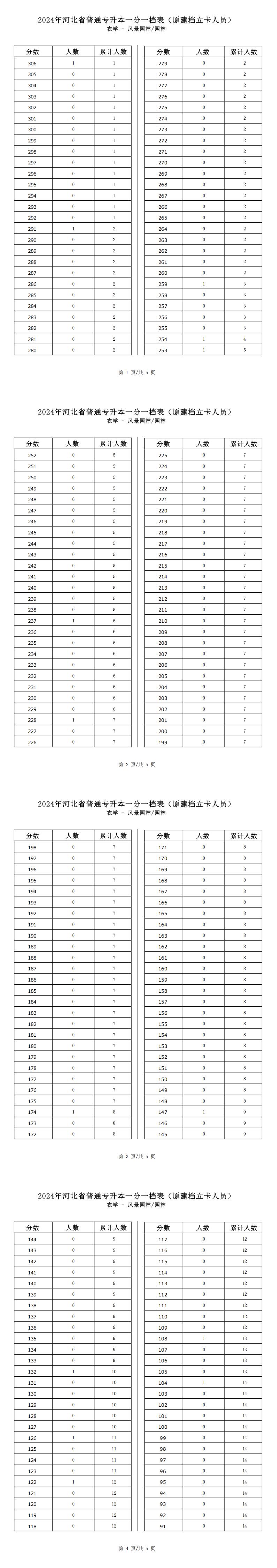 2025年河北农学类风景园林专升本建档立卡一分一档表参考数据