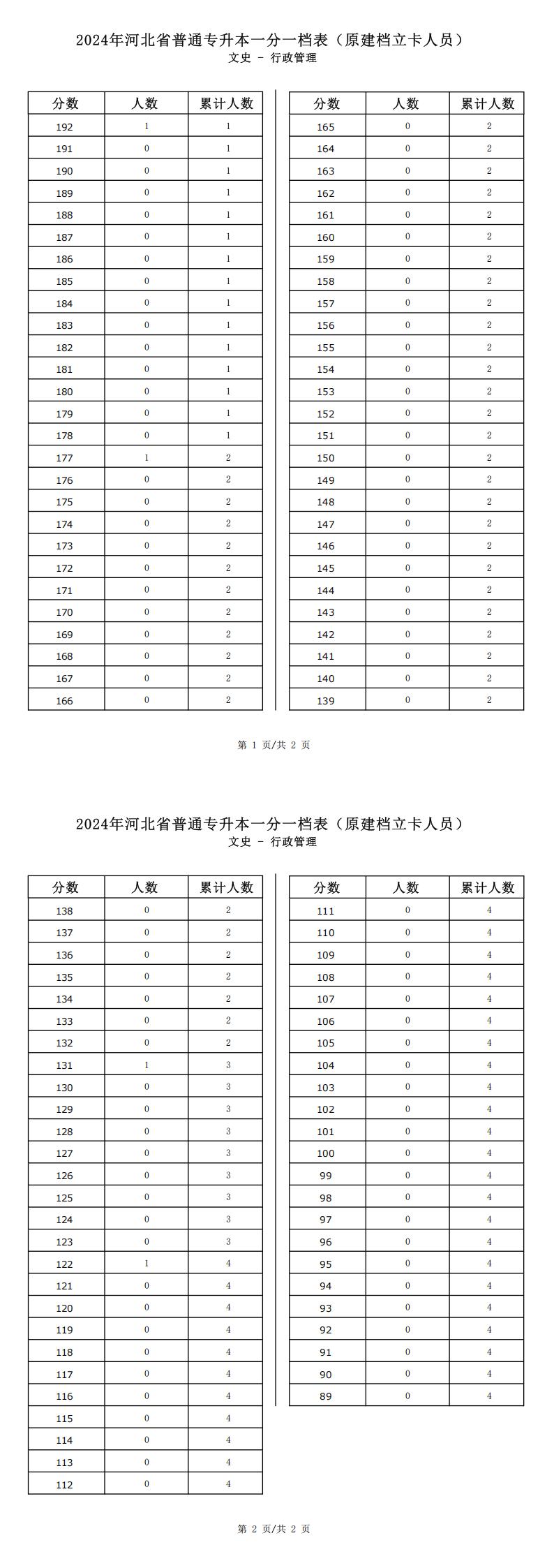 2025年河北文史类行政管理专升本建档立卡一分一档表参考数据