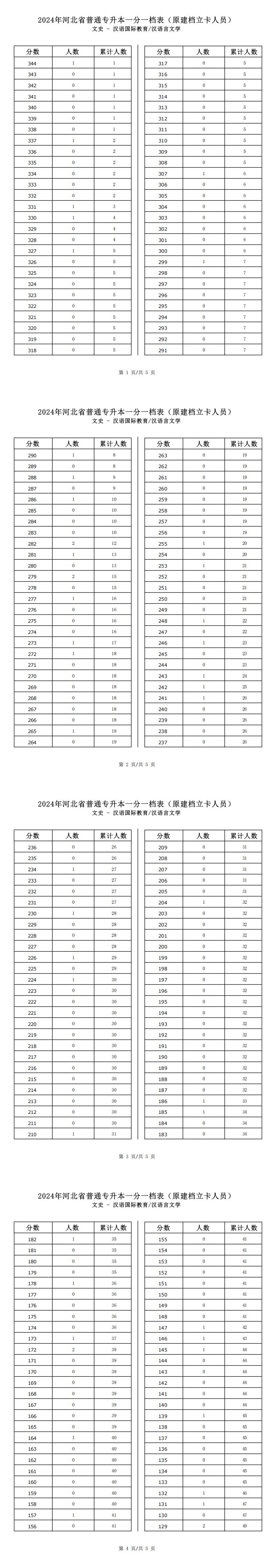 2025年河北文史类汉语言文学专升本建档立卡一分一档表参考数据