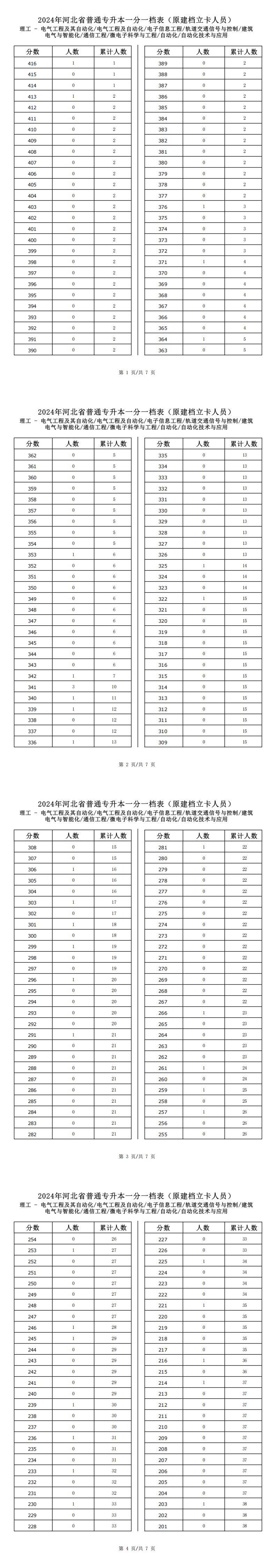 2025年河北理工类自动化专升本建档立卡一分一档表参考数据