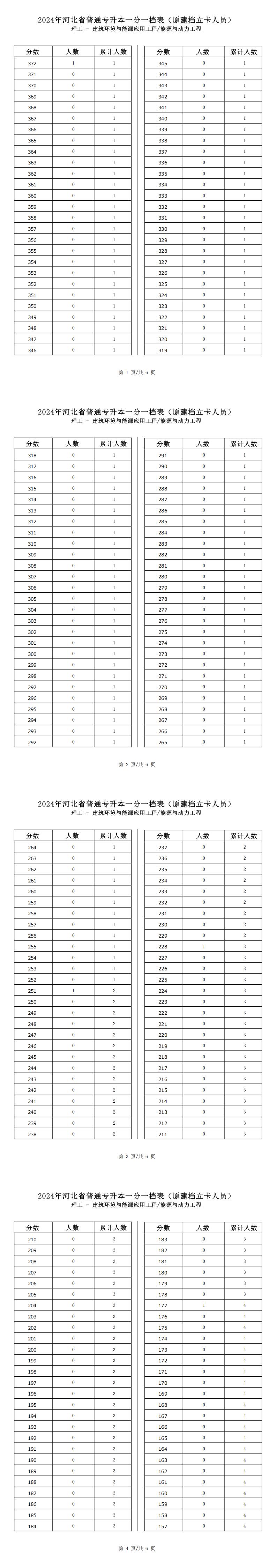 2025年河北理工类能源与动力工程工程专升本建档立卡一分一档表参考数据