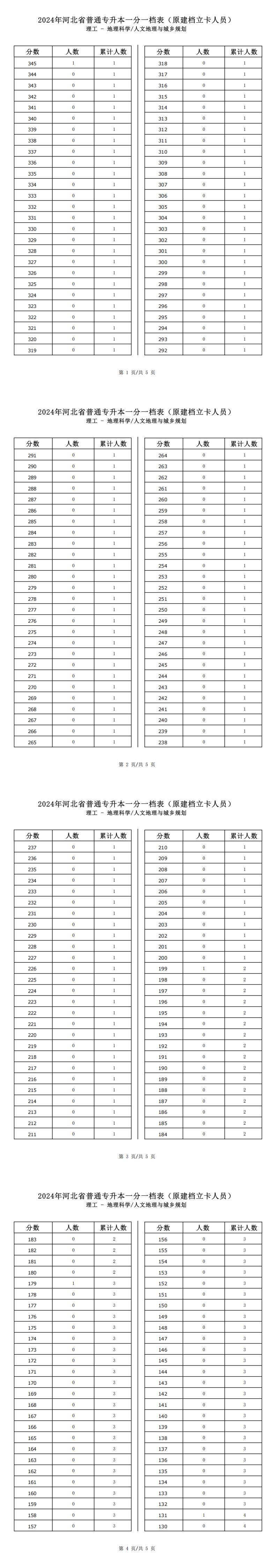 2025年河北理工类地理科学专升本建档立卡一分一档表参考数据