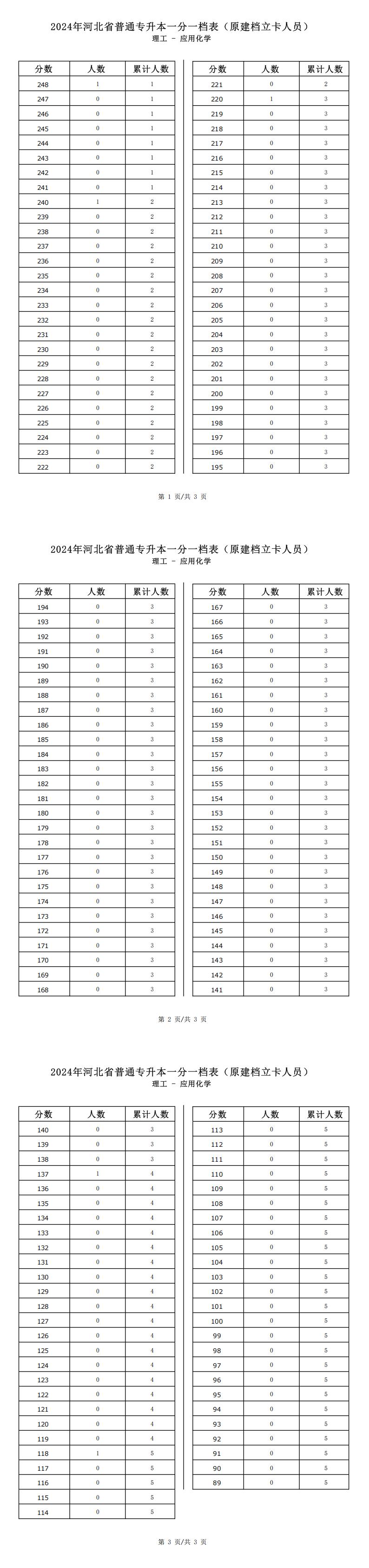 2025年河北理工类应用化学专升本建档立卡一分一档表参考数据
