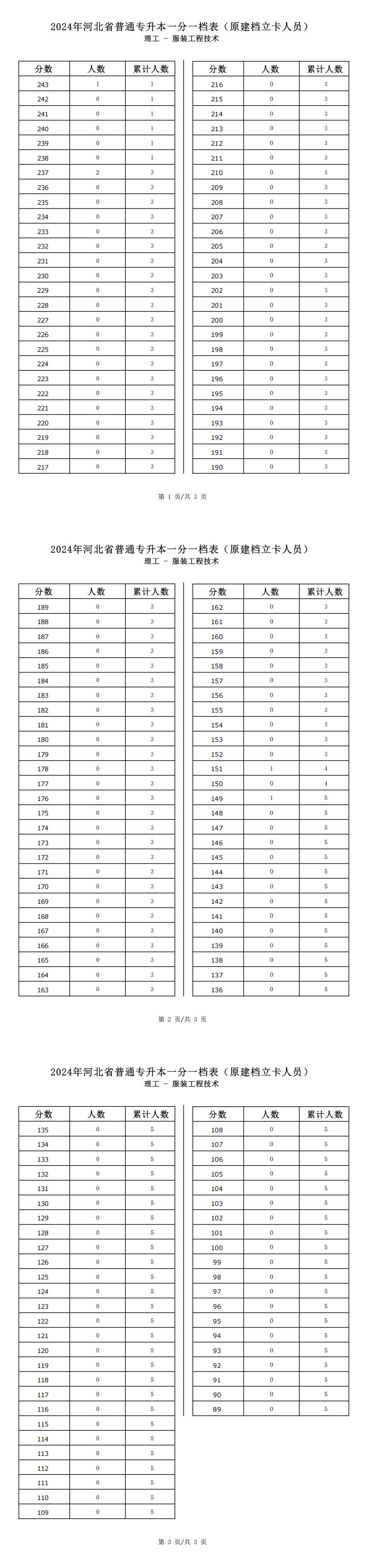 2025年河北理工类服装工程技术专升本建档立卡一分一档表参考数据