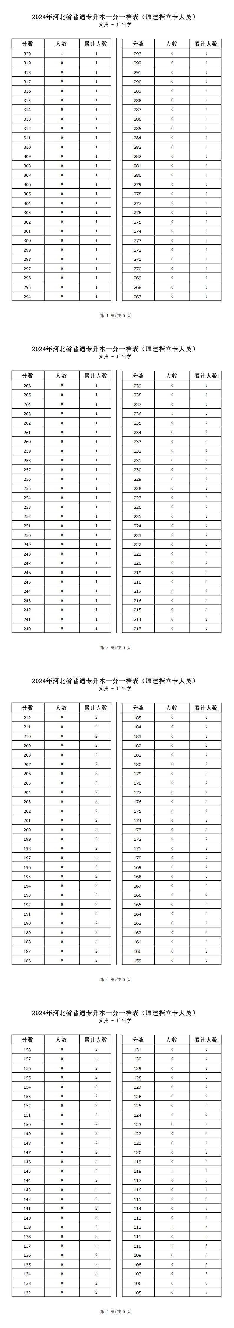 2025年河北文史类广告学专升本建档立卡一分一档表参考数据