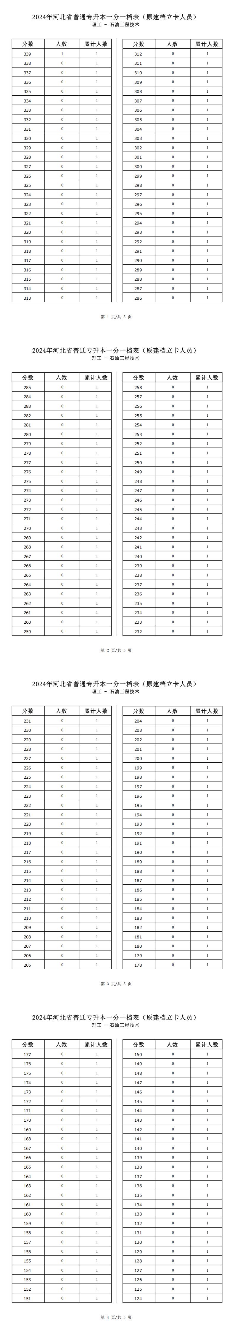 2025年河北理工类石油工程技术专升本建档立卡一分一档表参考数据