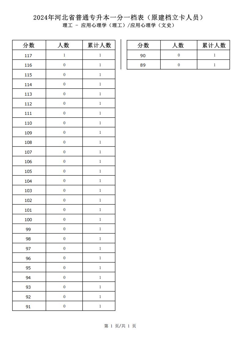 2025年河北文史类应用心理学专升本建档立卡一分一档表参考数据