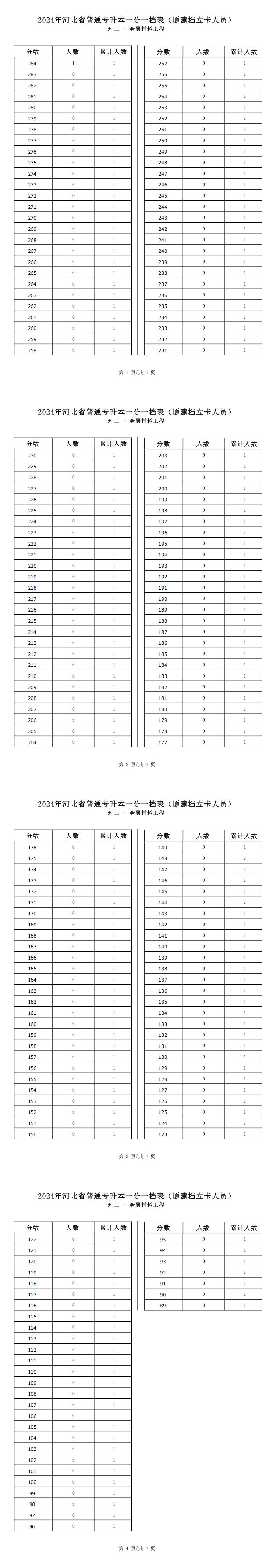 2025年河北理工类能源与动力工程工程专升本建档立卡一分一档表参考数据