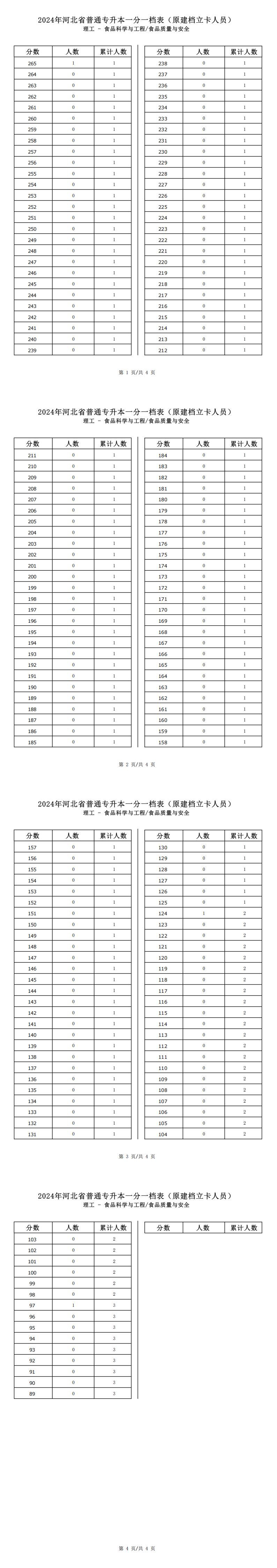 2025年河北理工类食品质量与安全专升本建档立卡一分一档表参考数据