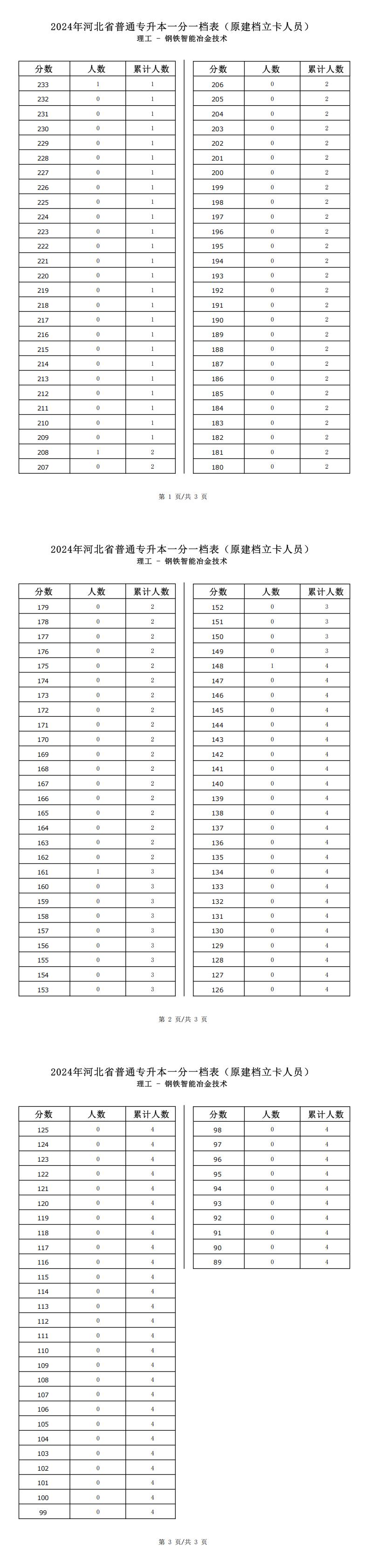 2025年河北理工类钢铁智能冶金技术专升本建档立卡一分一档表参考数据