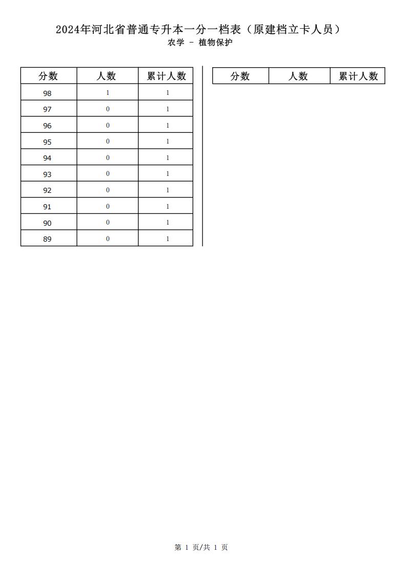 2025年河北农学类植物保护专升本建档立卡一分一档表参考数据