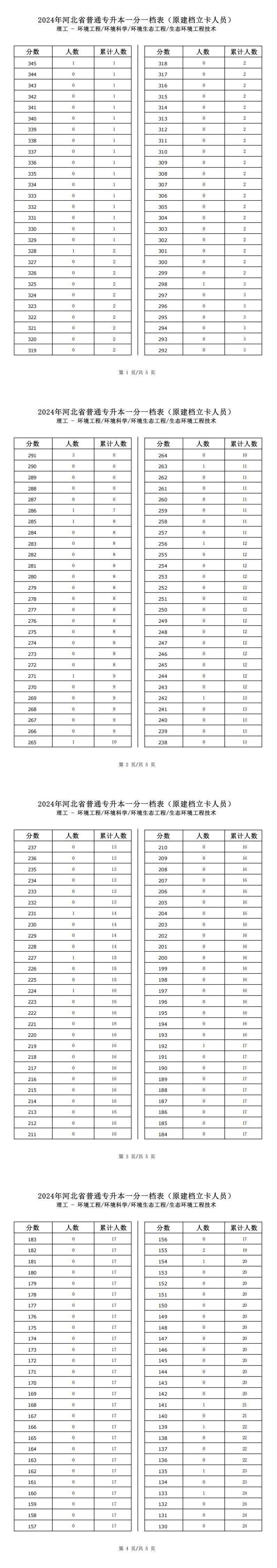 2025年河北理工类环境科学专升本建档立卡一分一档表参考数据