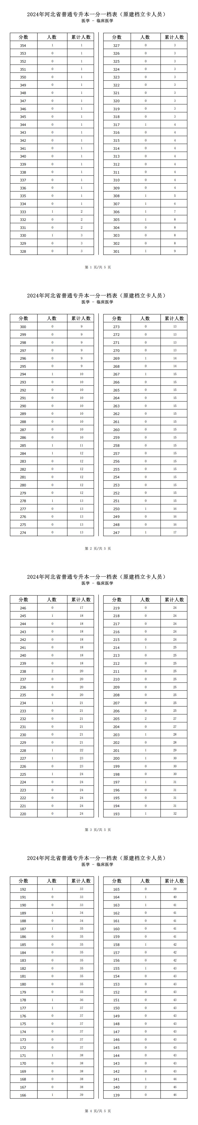 2025年河北医学类临床医学专升本建档立卡一分一档表参考数据