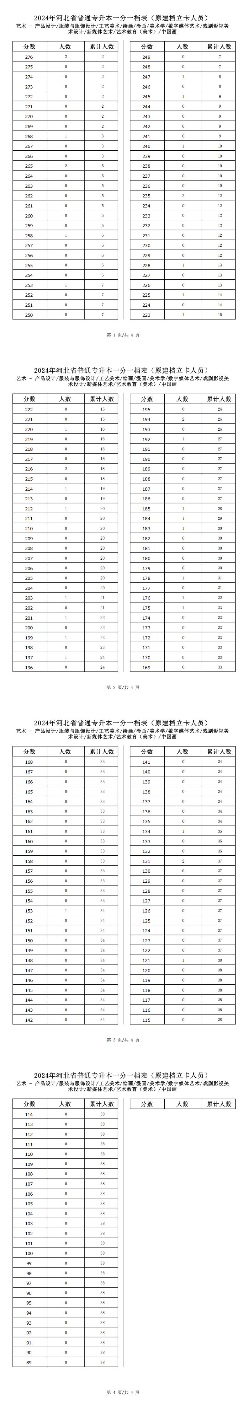 2025年河北艺术类服装与服饰设计专升本建档立卡一分一档表参考数据