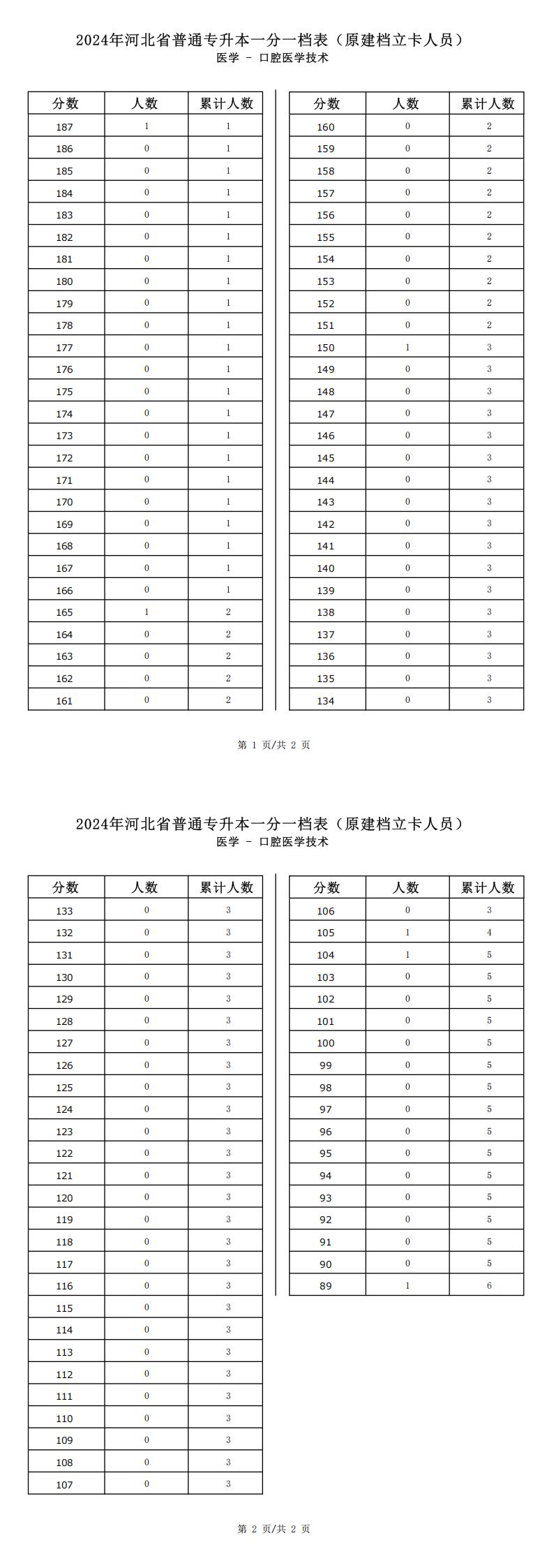 2025年河北医学类口腔医学技术专升本建档立卡一分一档表参考数据