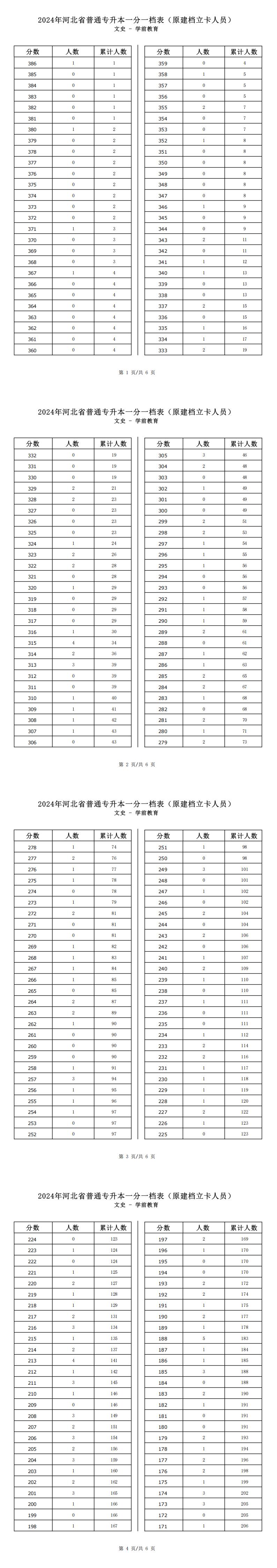 2025年河北文史类学前教育专升本建档立卡一分一档表参考数据