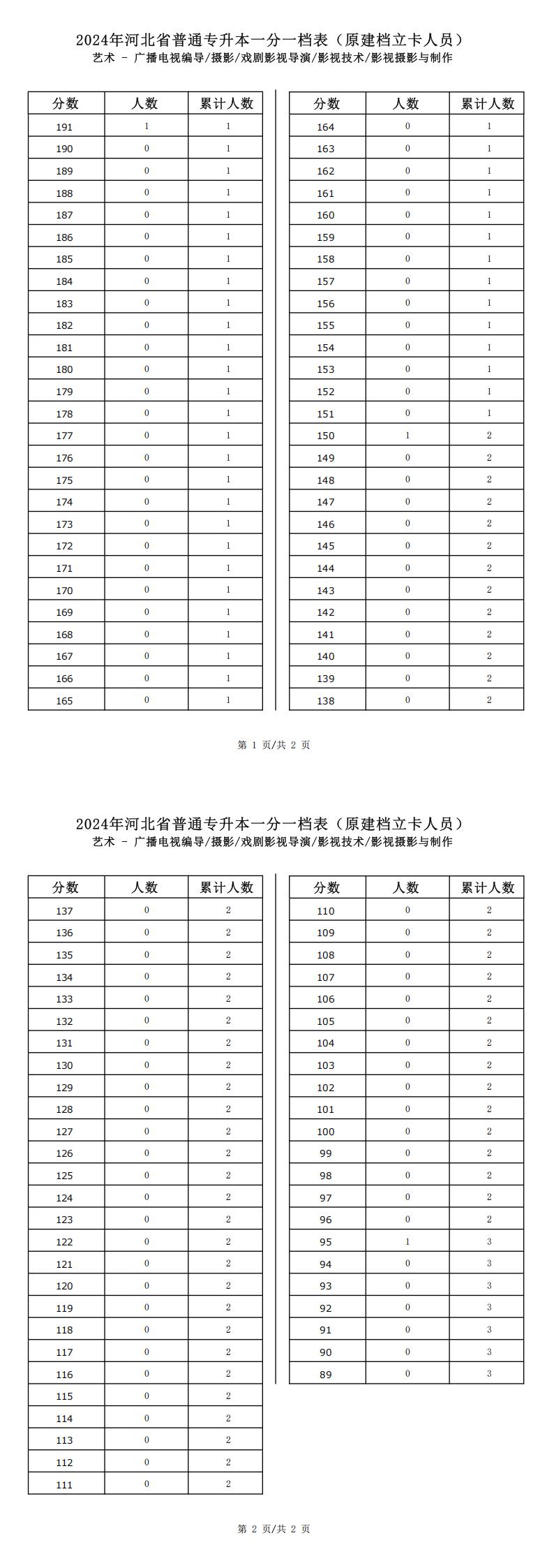 2025年河北艺术类戏剧影视导演专升本建档立卡一分一档表参考数据