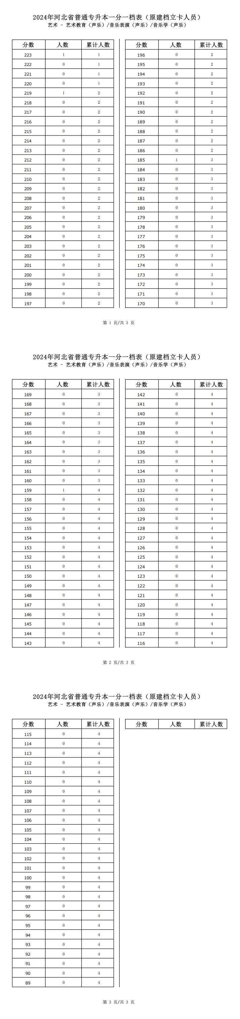 2025年河北艺术类音乐学(声乐)专升本建档立卡一分一档表参考数据