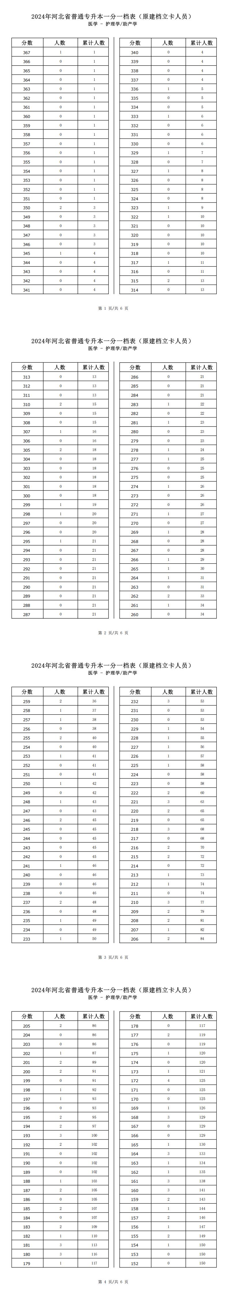 2025年河北医学类护理学专升本建档立卡一分一档表参考数据