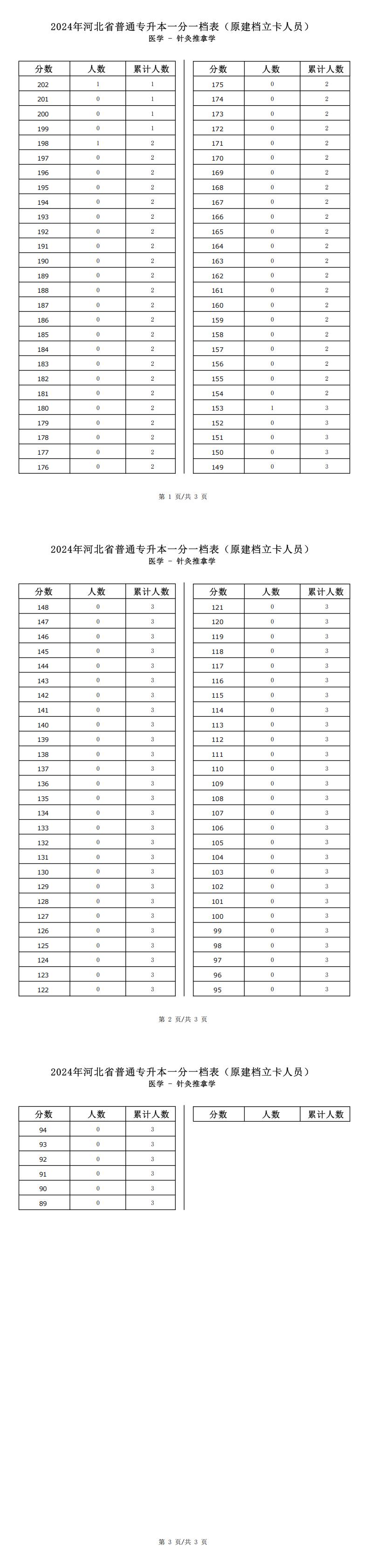 2025年河北医学类针灸推拿学专升本建档立卡一分一档表参考数据