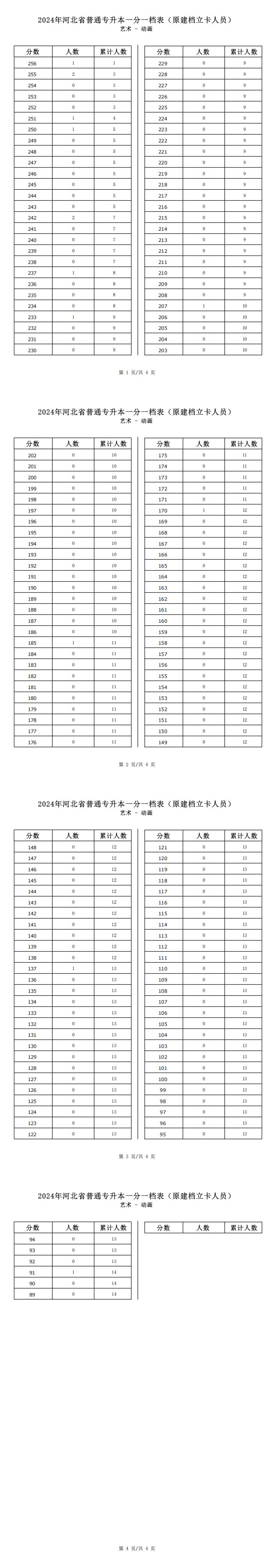 2025年河北艺术类动画专升本建档立卡一分一档表参考数据