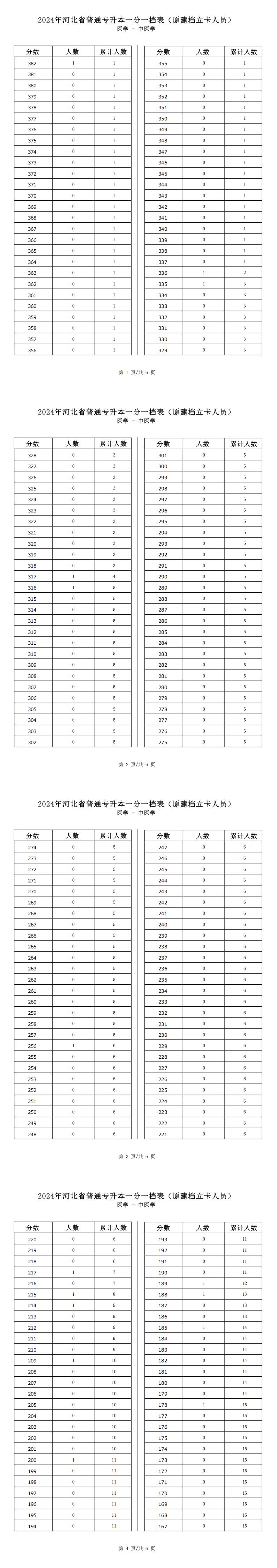 2025年河北医学类中医学专升本建档立卡一分一档表参考数据