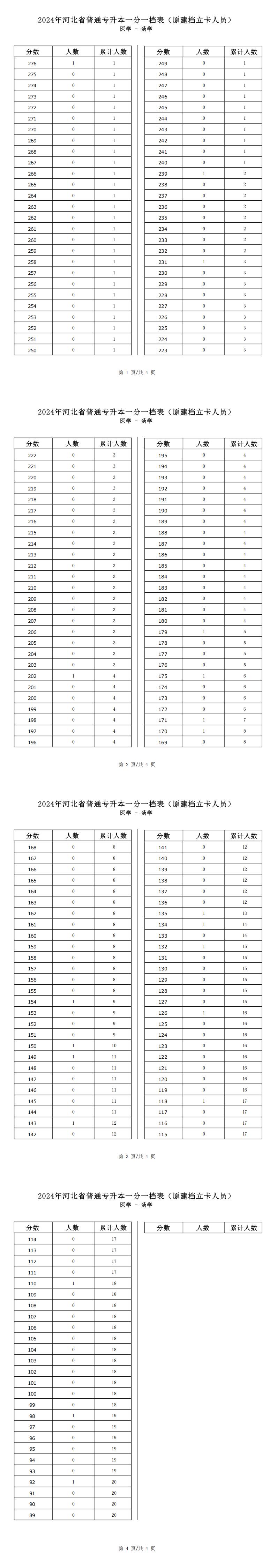 2025年河北医学类药学专升本建档立卡一分一档表参考数据