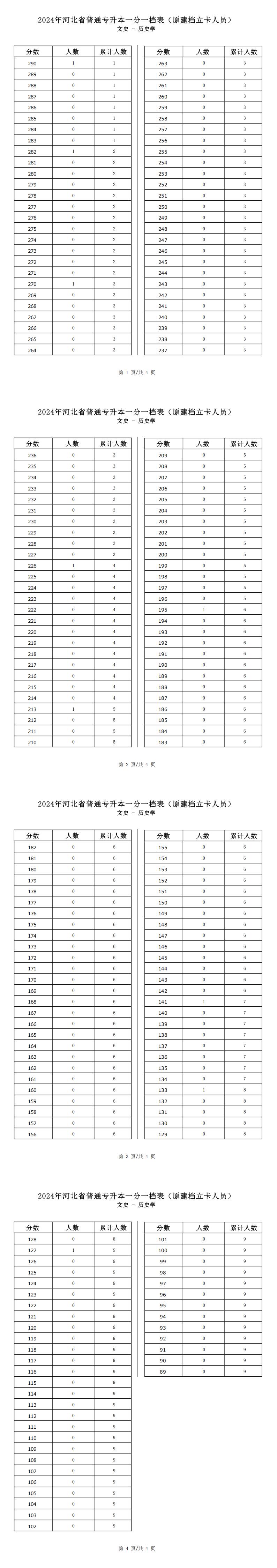 2025年河北文史类历史学专升本建档立卡一分一档表参考数据