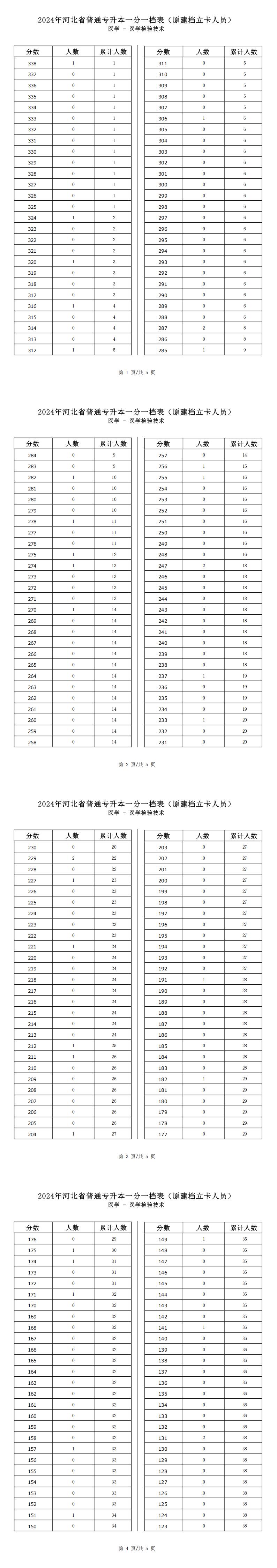 2025年河北医学类医学检验技术专升本建档立卡一分一档表参考数据