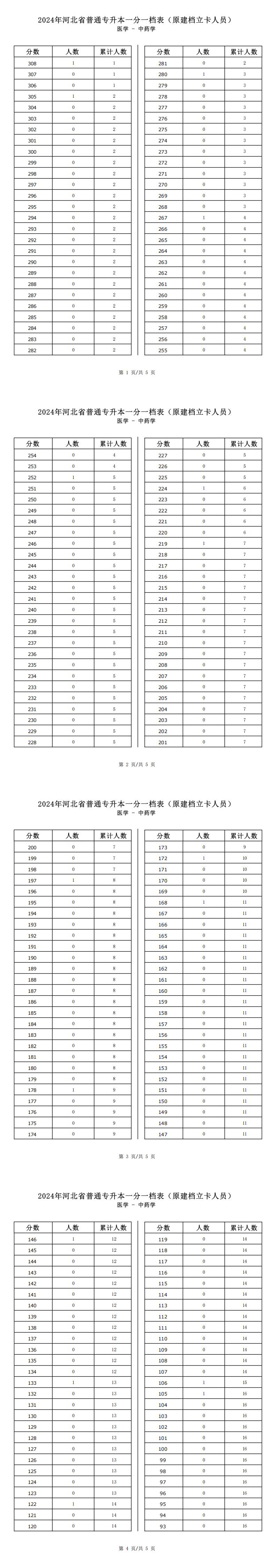 2025年河北医学类中药学专升本建档立卡一分一档表参考数据