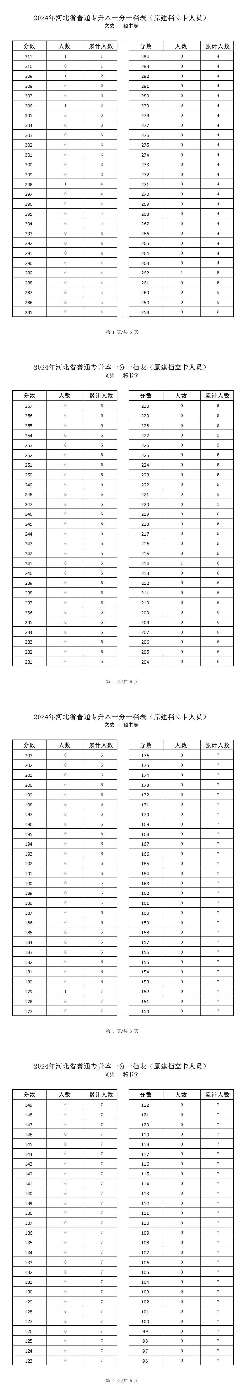 2025年河北文史类秘书学专升本建档立卡一分一档表参考数据